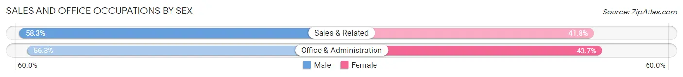 Sales and Office Occupations by Sex in East Brookfield