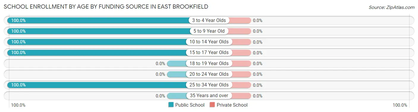 School Enrollment by Age by Funding Source in East Brookfield