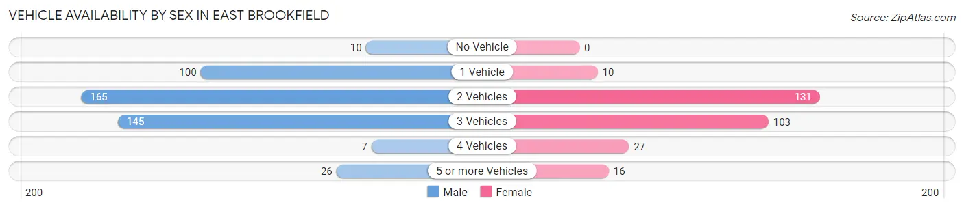 Vehicle Availability by Sex in East Brookfield