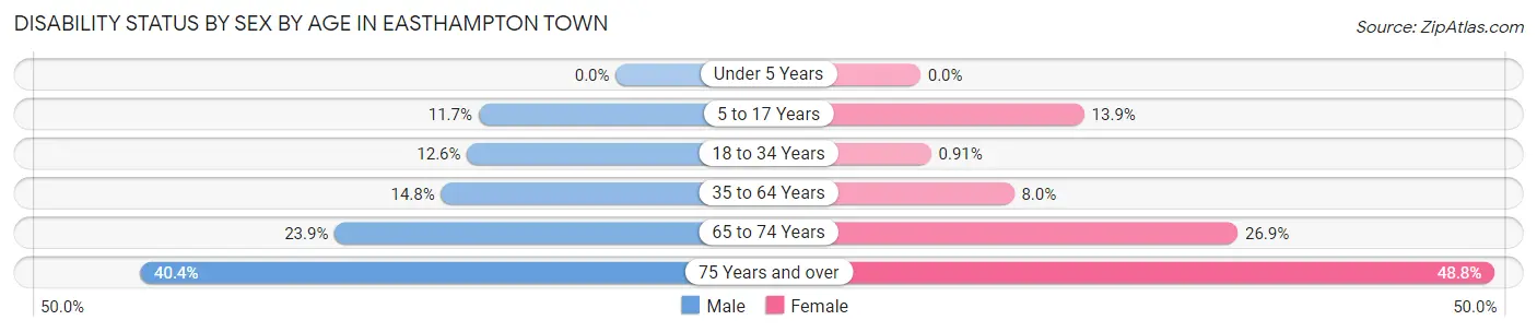 Disability Status by Sex by Age in Easthampton Town