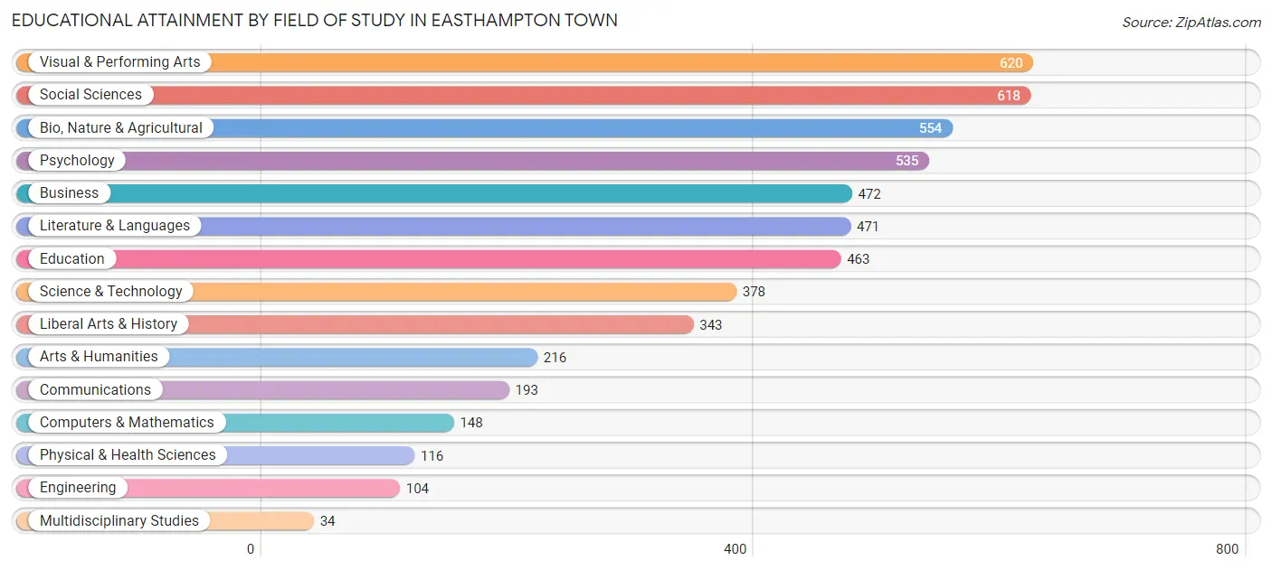 Educational Attainment by Field of Study in Easthampton Town