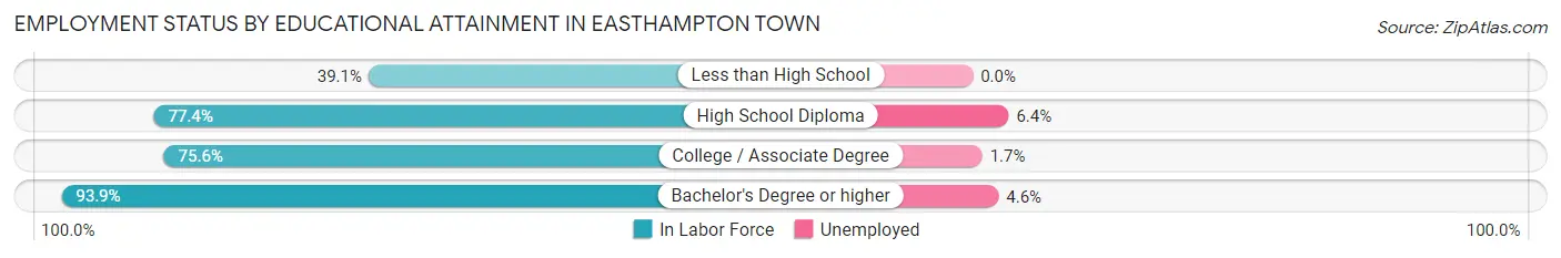 Employment Status by Educational Attainment in Easthampton Town