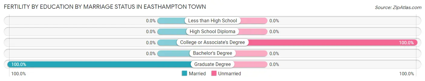 Female Fertility by Education by Marriage Status in Easthampton Town