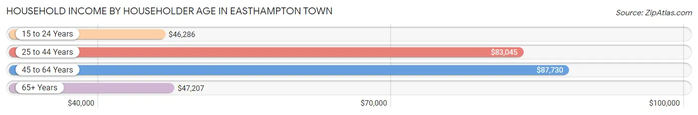 Household Income by Householder Age in Easthampton Town