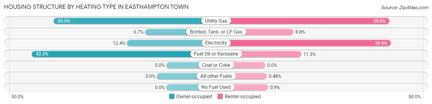 Housing Structure by Heating Type in Easthampton Town