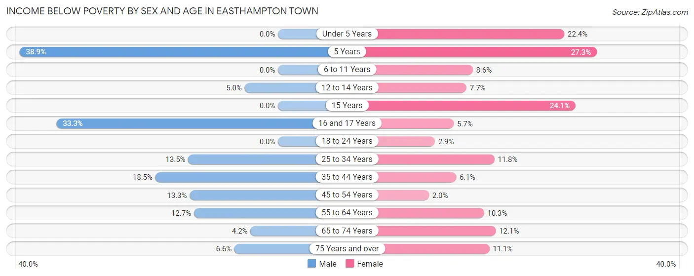 Income Below Poverty by Sex and Age in Easthampton Town