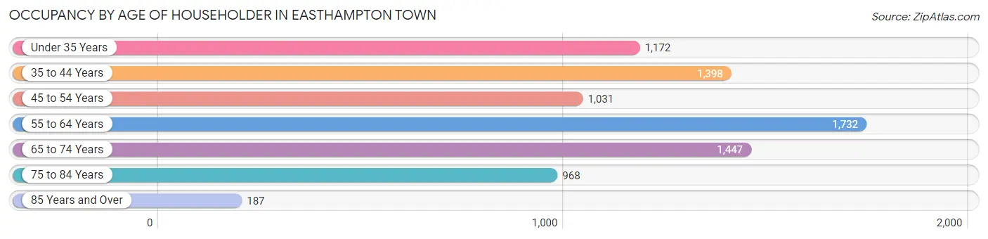 Occupancy by Age of Householder in Easthampton Town