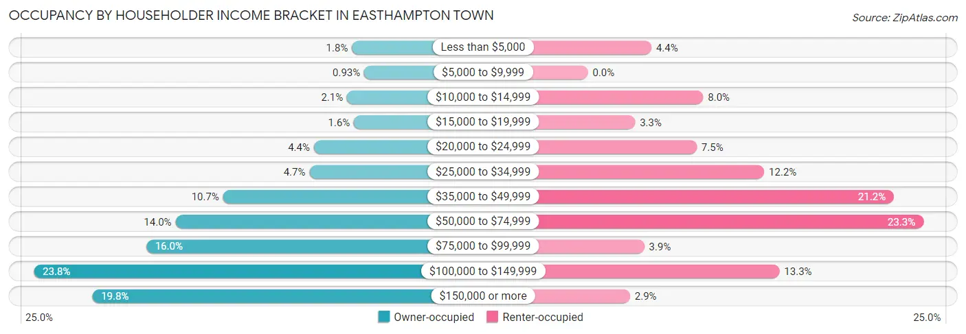 Occupancy by Householder Income Bracket in Easthampton Town