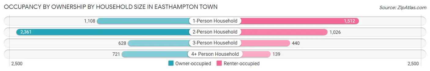 Occupancy by Ownership by Household Size in Easthampton Town