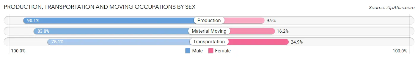 Production, Transportation and Moving Occupations by Sex in Easthampton Town