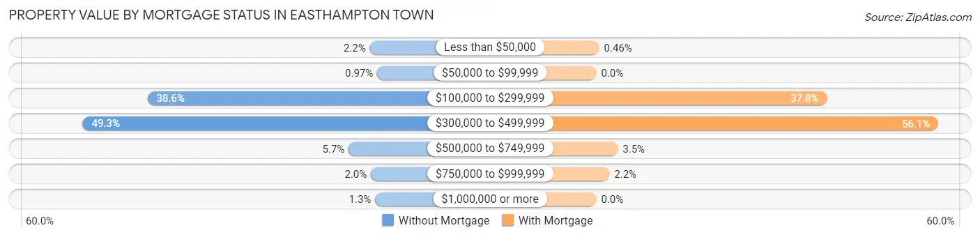 Property Value by Mortgage Status in Easthampton Town