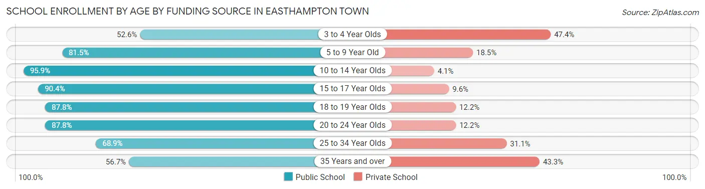 School Enrollment by Age by Funding Source in Easthampton Town