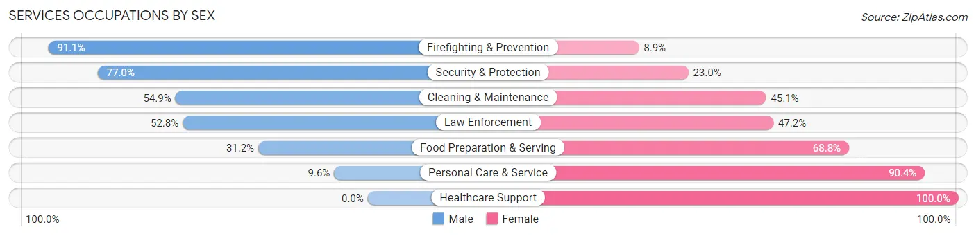 Services Occupations by Sex in Easthampton Town