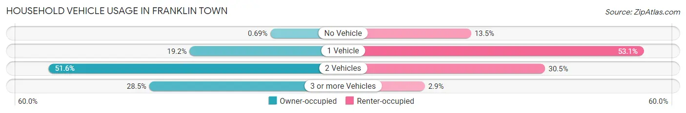 Household Vehicle Usage in Franklin Town