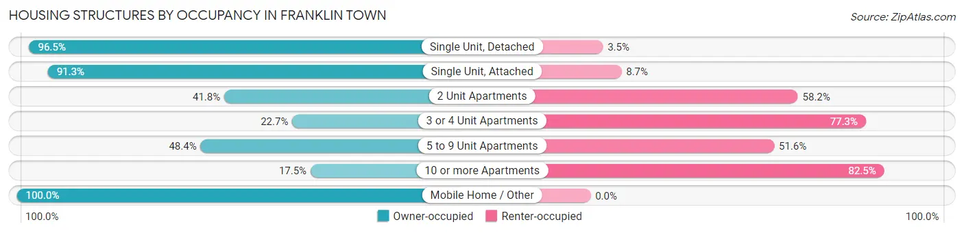 Housing Structures by Occupancy in Franklin Town