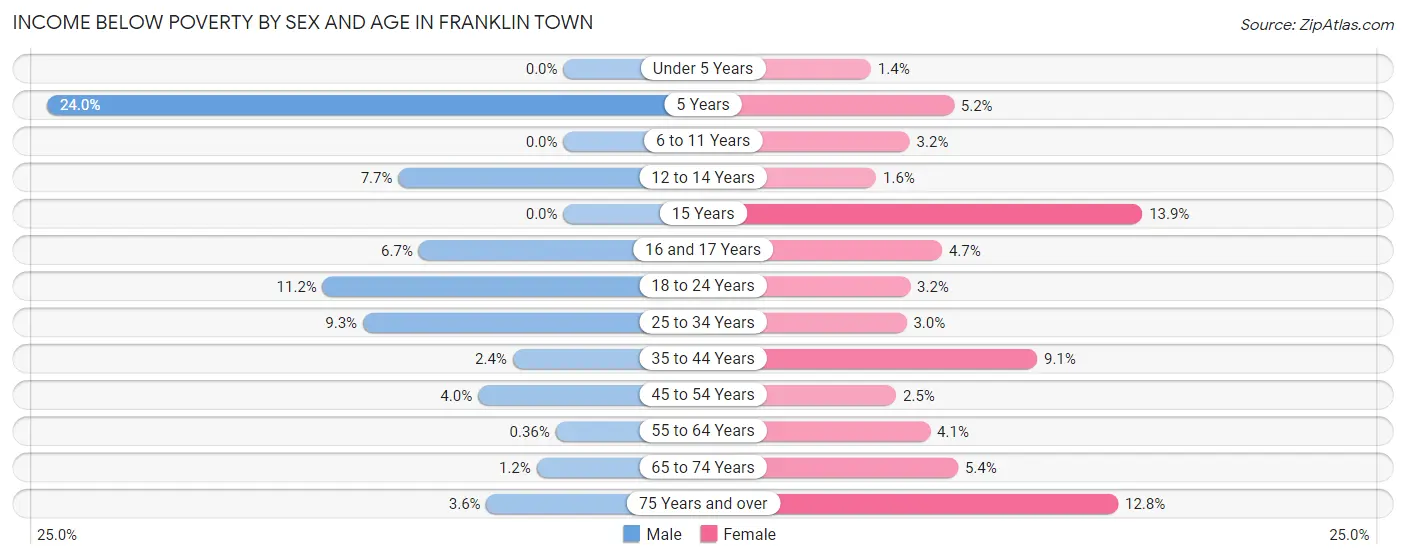 Income Below Poverty by Sex and Age in Franklin Town
