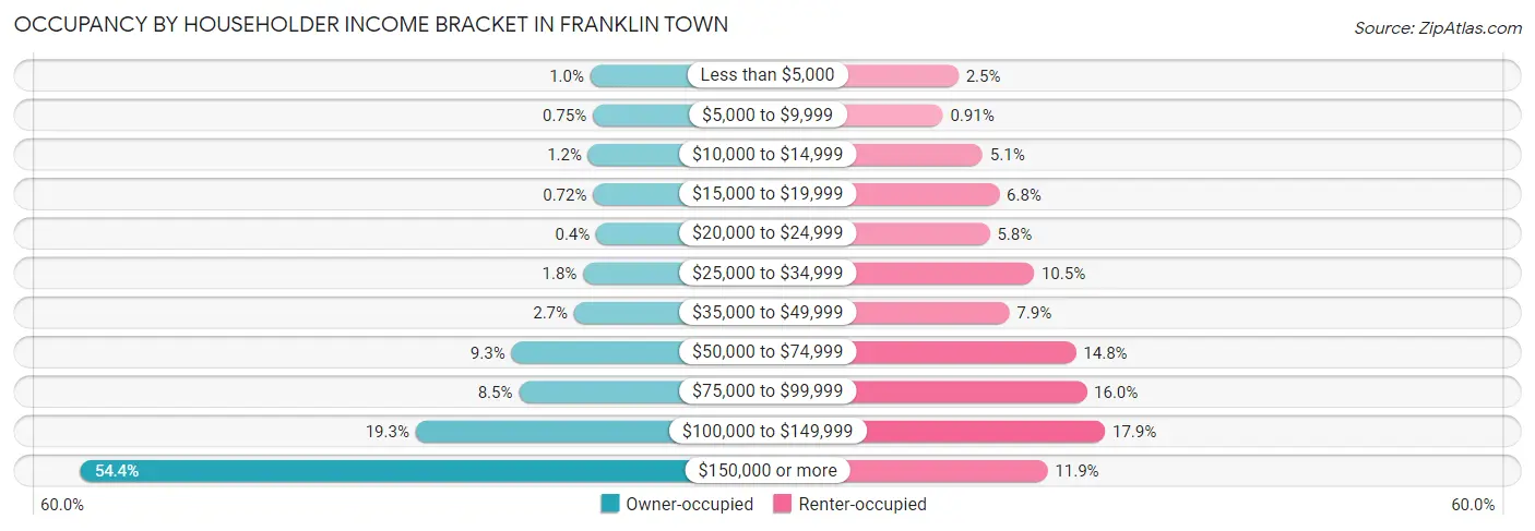 Occupancy by Householder Income Bracket in Franklin Town