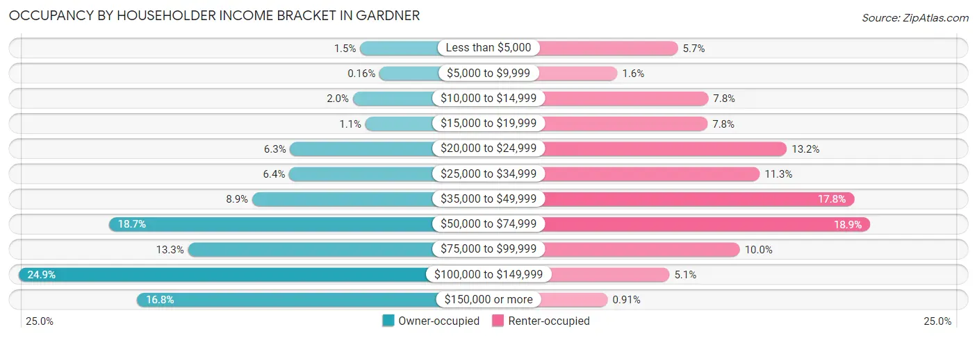 Occupancy by Householder Income Bracket in Gardner
