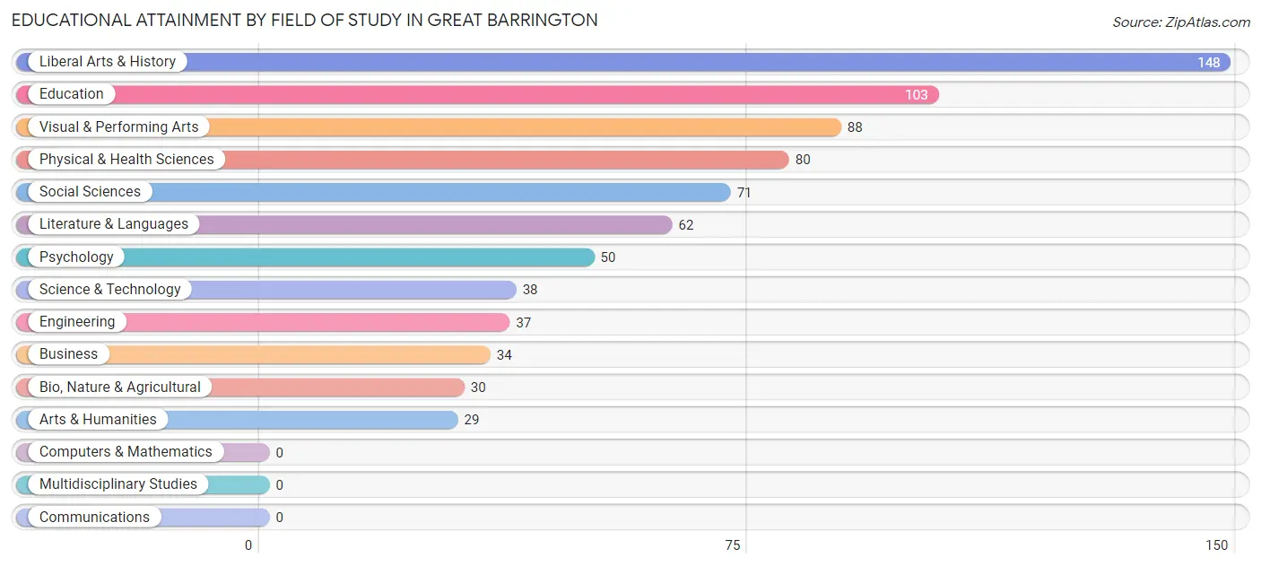Educational Attainment by Field of Study in Great Barrington