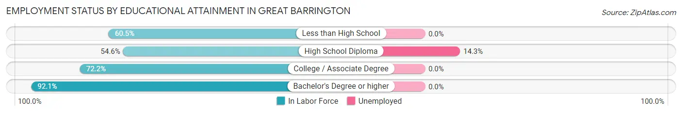 Employment Status by Educational Attainment in Great Barrington