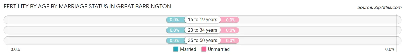 Female Fertility by Age by Marriage Status in Great Barrington