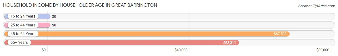 Household Income by Householder Age in Great Barrington
