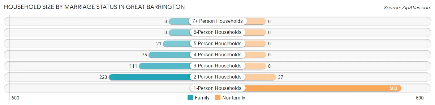Household Size by Marriage Status in Great Barrington