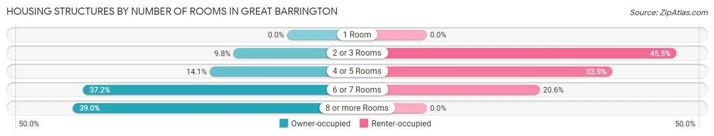 Housing Structures by Number of Rooms in Great Barrington
