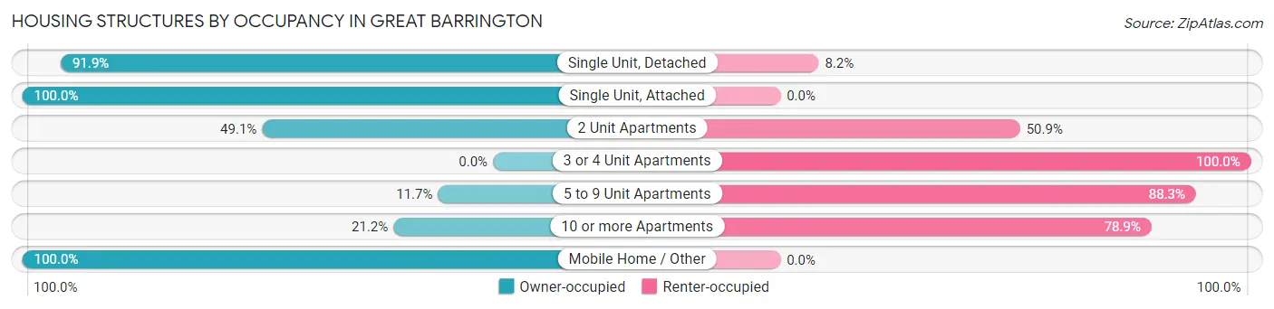 Housing Structures by Occupancy in Great Barrington
