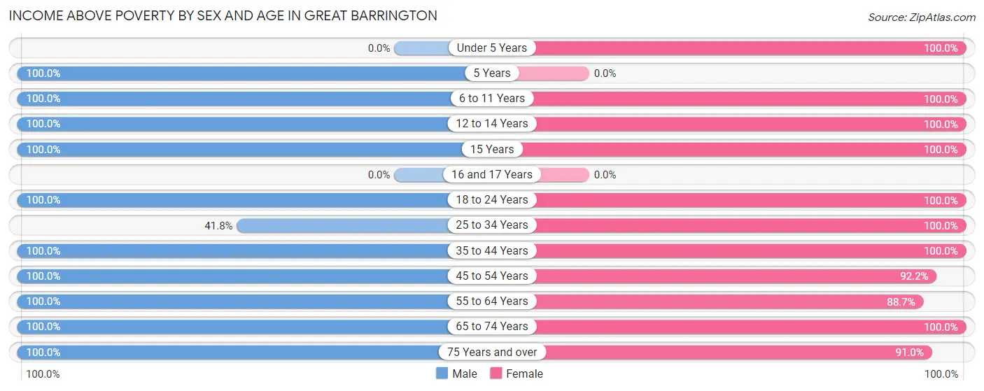 Income Above Poverty by Sex and Age in Great Barrington