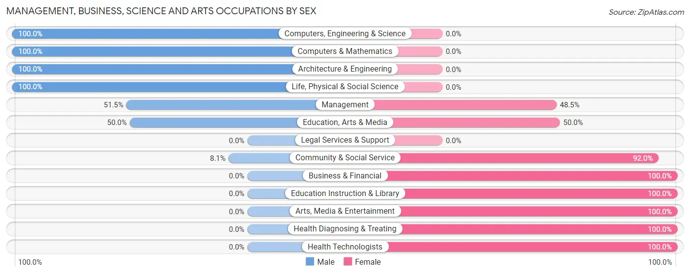 Management, Business, Science and Arts Occupations by Sex in Great Barrington
