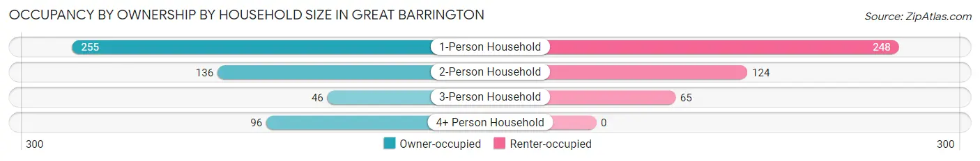 Occupancy by Ownership by Household Size in Great Barrington