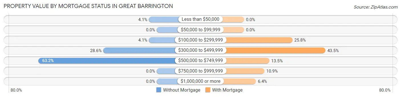 Property Value by Mortgage Status in Great Barrington
