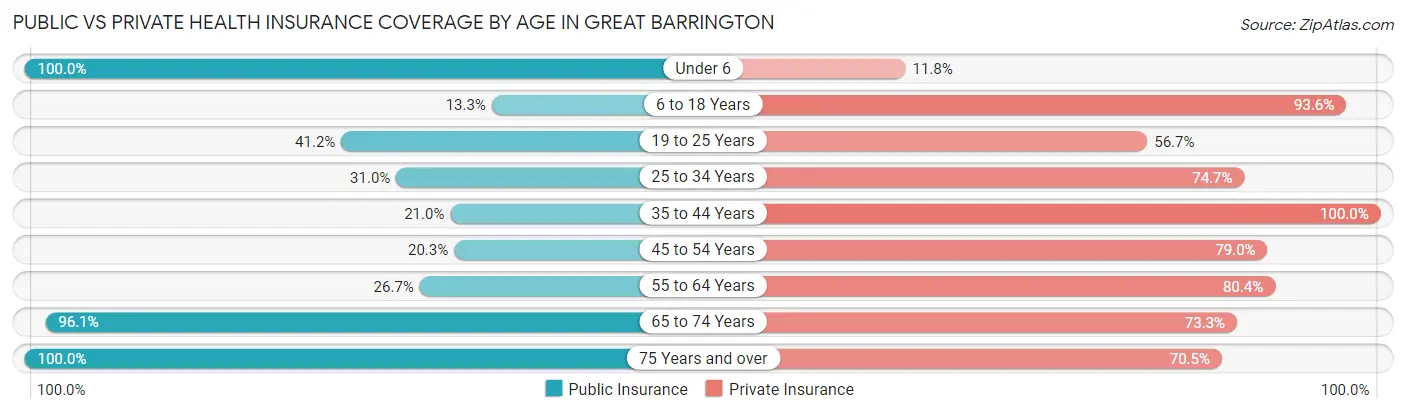 Public vs Private Health Insurance Coverage by Age in Great Barrington