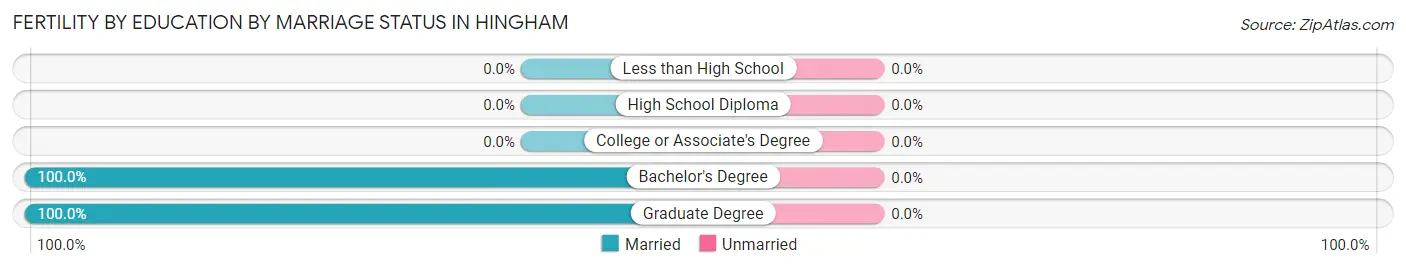 Female Fertility by Education by Marriage Status in Hingham