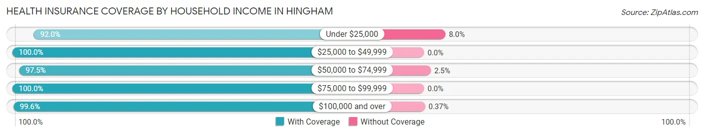 Health Insurance Coverage by Household Income in Hingham