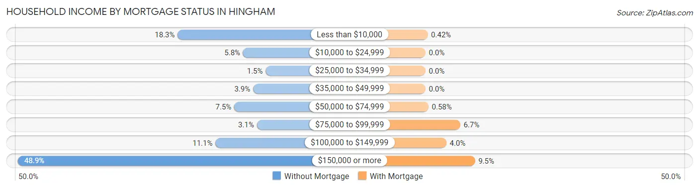 Household Income by Mortgage Status in Hingham