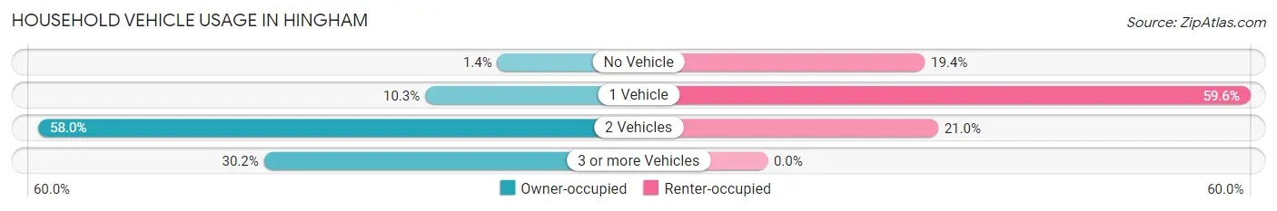 Household Vehicle Usage in Hingham