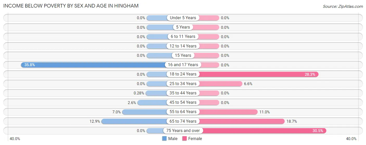 Income Below Poverty by Sex and Age in Hingham