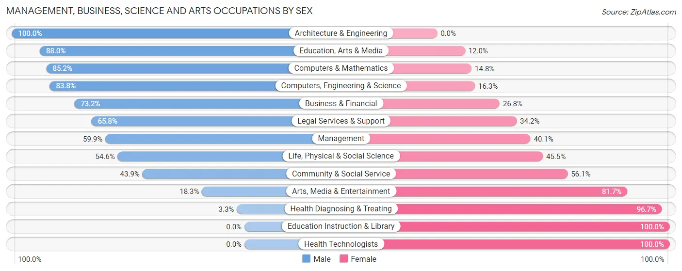 Management, Business, Science and Arts Occupations by Sex in Hingham