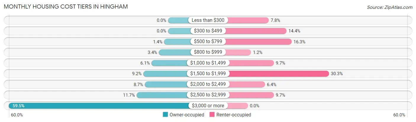 Monthly Housing Cost Tiers in Hingham