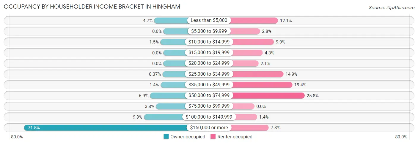 Occupancy by Householder Income Bracket in Hingham