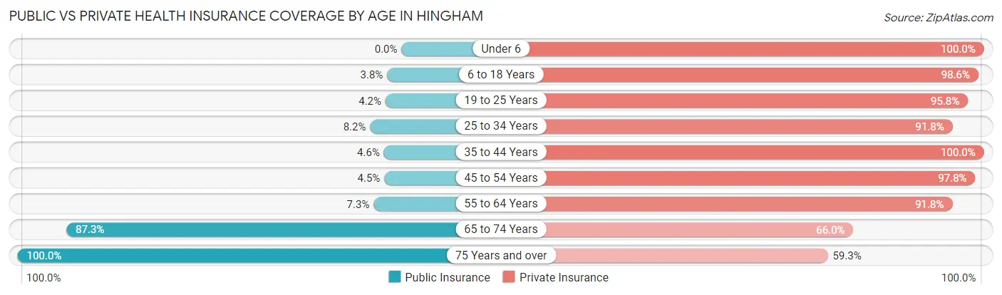 Public vs Private Health Insurance Coverage by Age in Hingham