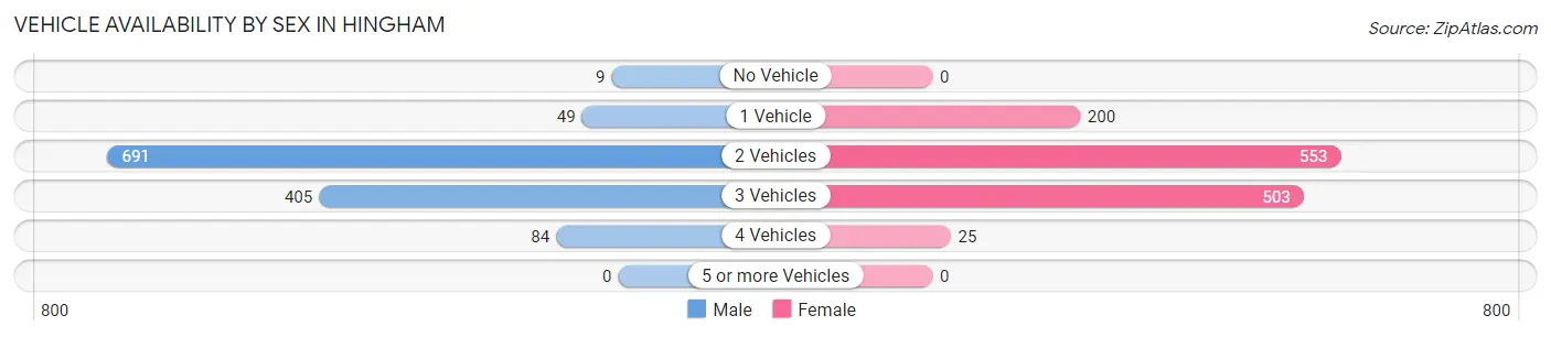 Vehicle Availability by Sex in Hingham