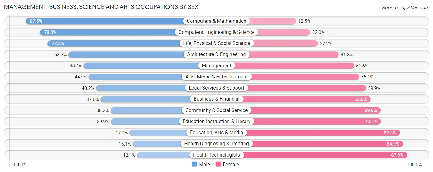 Management, Business, Science and Arts Occupations by Sex in Holyoke