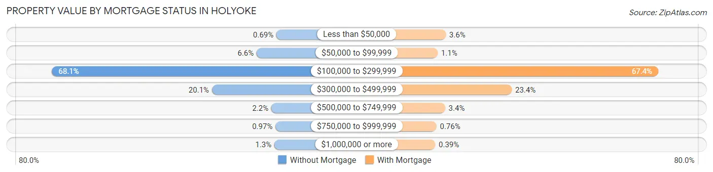Property Value by Mortgage Status in Holyoke