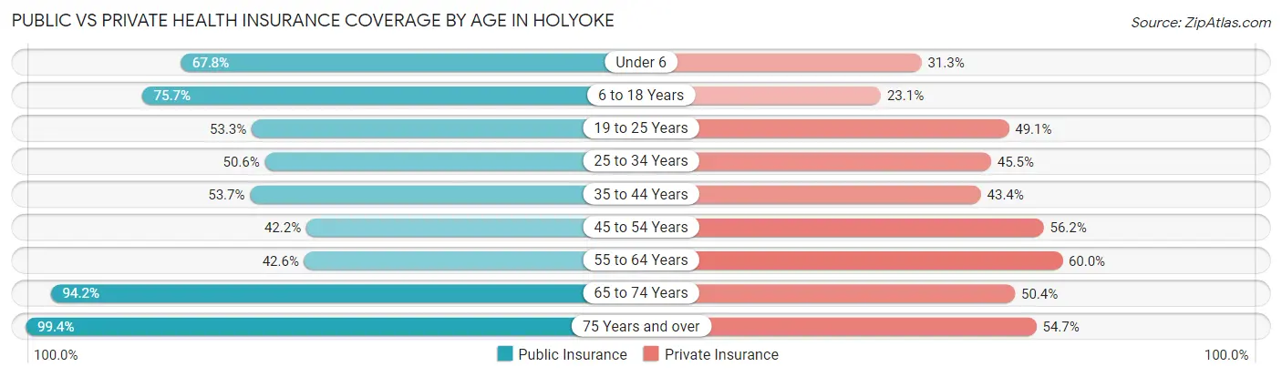 Public vs Private Health Insurance Coverage by Age in Holyoke