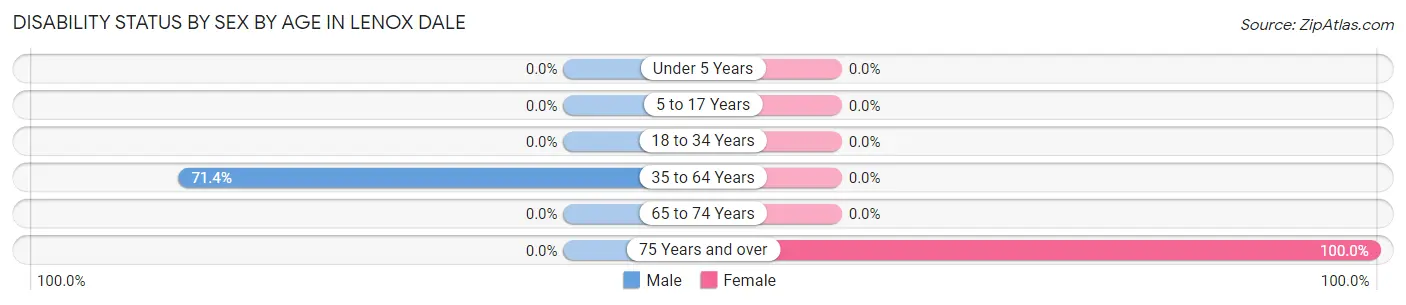 Disability Status by Sex by Age in Lenox Dale