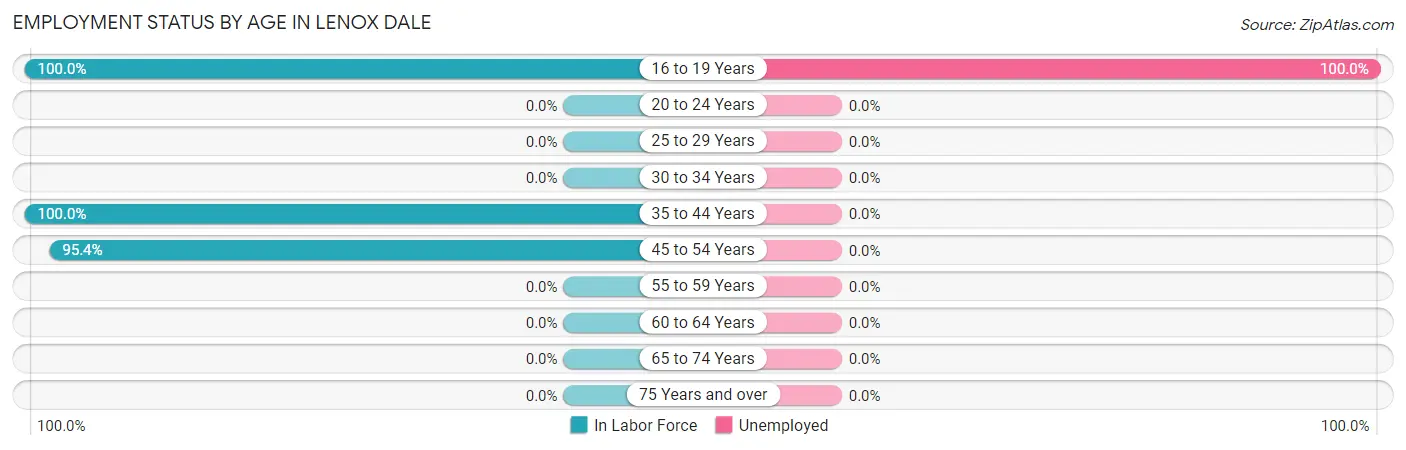 Employment Status by Age in Lenox Dale