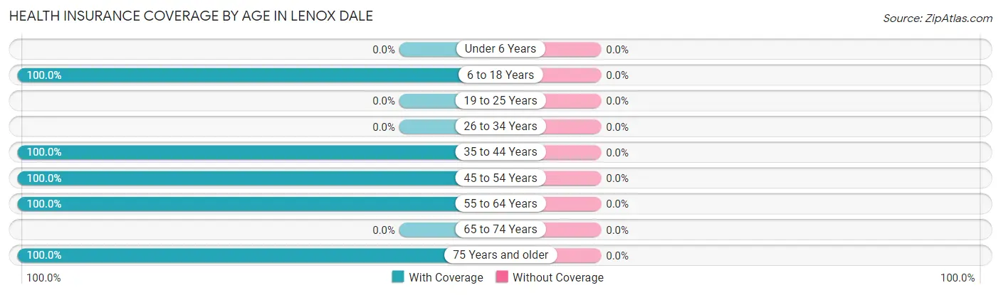 Health Insurance Coverage by Age in Lenox Dale